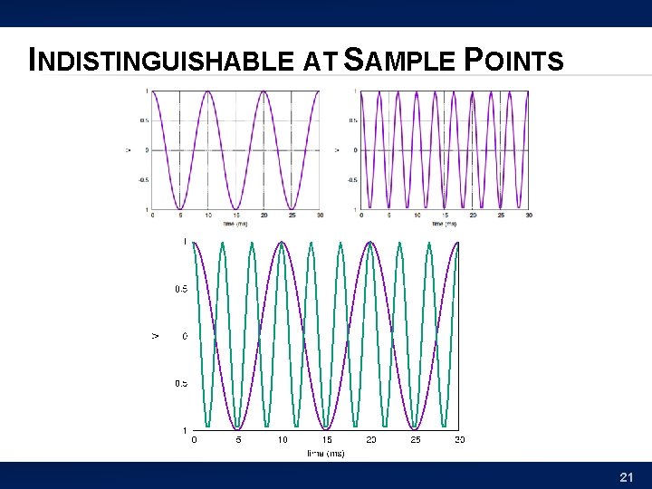 INDISTINGUISHABLE AT SAMPLE POINTS 21 
