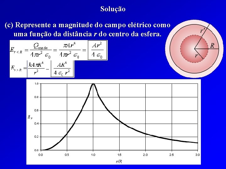 Solução (c) Represente a magnitude do campo elétrico como uma função da distância r