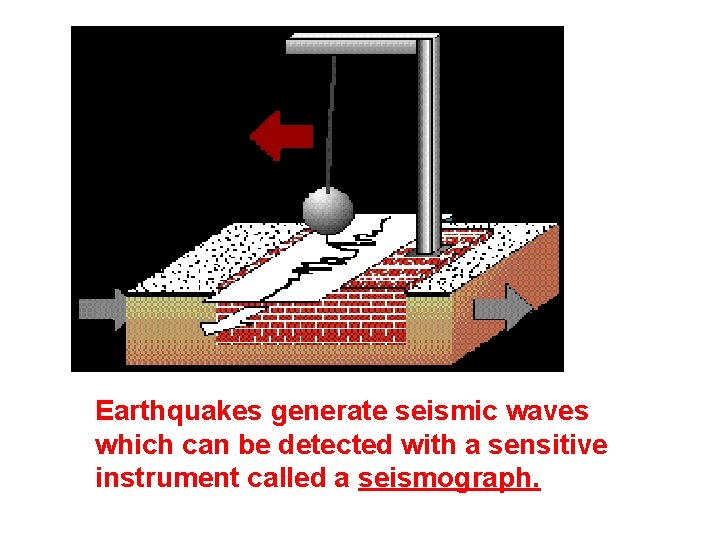 Earthquakes generate seismic waves which can be detected with a sensitive instrument called a