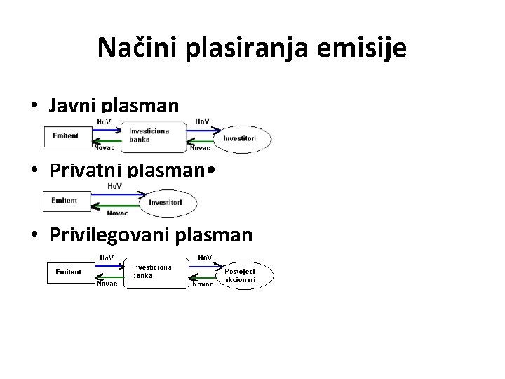 Načini plasiranja emisije • Javni plasman • Privatni plasman • • Privilegovani plasman 