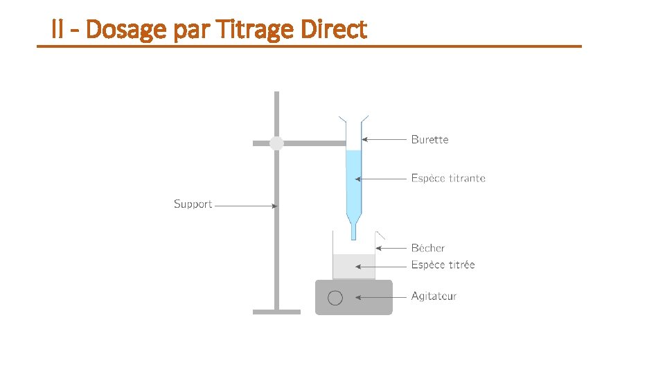 II - Dosage par Titrage Direct 