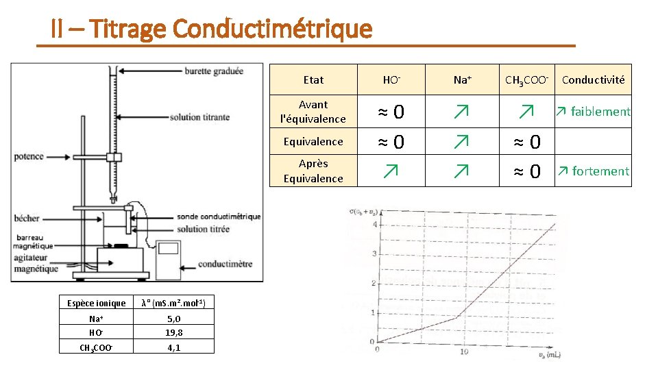 II – Titrage Conductimétrique Etat HO- Na+ CH 3 COO- Conductivité Avant l'équivalence ≈