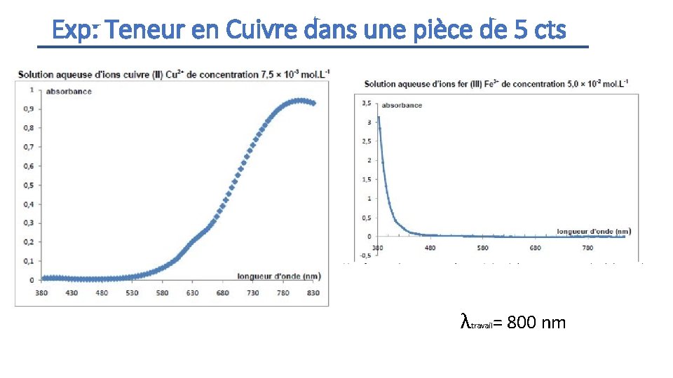 Exp: Teneur en Cuivre dans une pièce de 5 cts λ = 800 nm