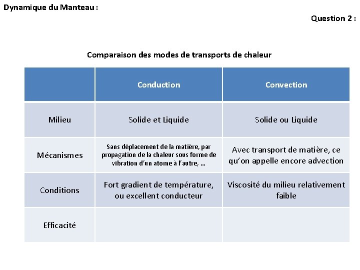 Dynamique du Manteau : Question 2 : Comparaison des modes de transports de chaleur Dynamique du Manteau : Question 2 : Comparaison des modes de transports de chaleur