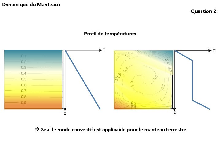 Dynamique du Manteau : Question 2 : Profil de températures Seul le mode convectif Dynamique du Manteau : Question 2 : Profil de températures Seul le mode convectif