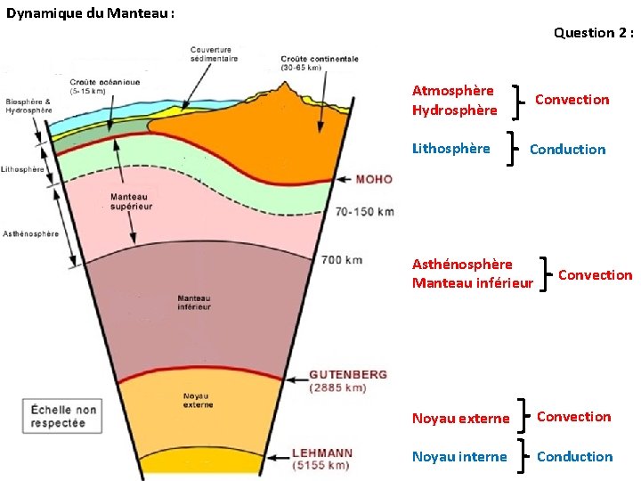 Dynamique du Manteau : Question 2 : Atmosphère Hydrosphère Lithosphère Convection Conduction Asthénosphère Manteau Dynamique du Manteau : Question 2 : Atmosphère Hydrosphère Lithosphère Convection Conduction Asthénosphère Manteau