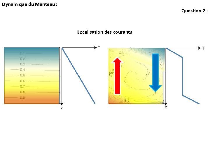 Dynamique du Manteau : Question 2 : Localisation des courants Dynamique du Manteau : Question 2 : Localisation des courants