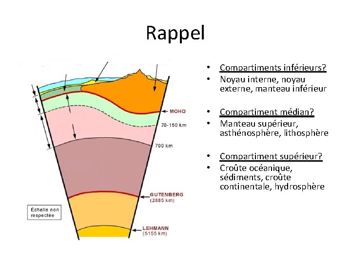 Rappel • Compartiments inférieurs? • Noyau interne, noyau externe, manteau inférieur • Compartiment médian? Rappel • Compartiments inférieurs? • Noyau interne, noyau externe, manteau inférieur • Compartiment médian?
