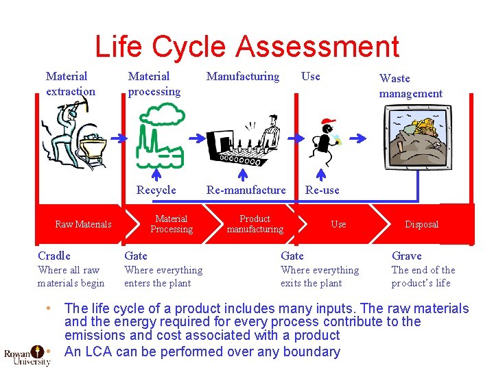 Life Cycle Assessment Material extraction Material processing Manufacturing Recycle Re-manufacture Material Processing Raw Materials