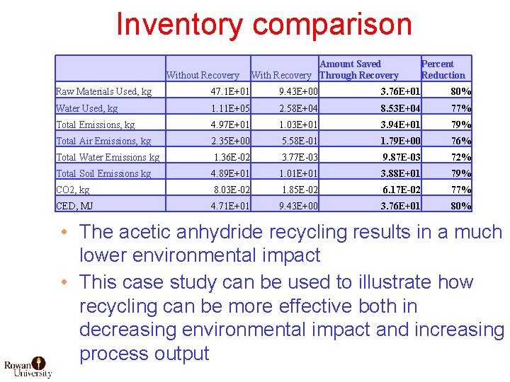 Inventory comparison Without Recovery Amount Saved With Recovery Through Recovery Percent Reduction Raw Materials