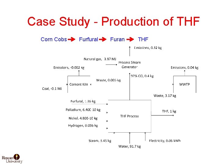Case Study - Production of THF Corn Cobs Furfural Furan THF 