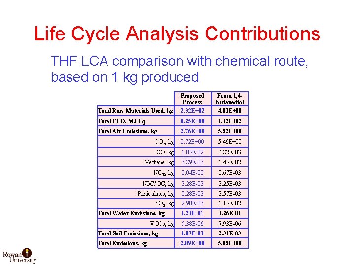 Life Cycle Analysis Contributions THF LCA comparison with chemical route, based on 1 kg