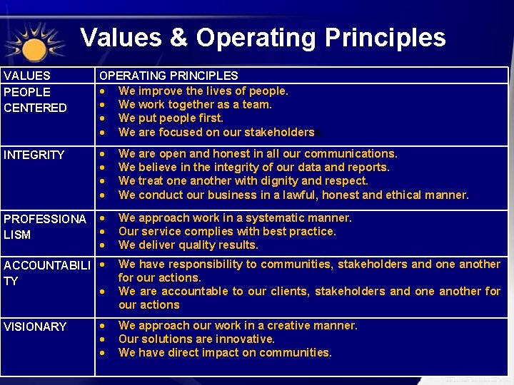 Values & Operating Principles VALUES PEOPLE CENTERED OPERATING PRINCIPLES We improve the lives of