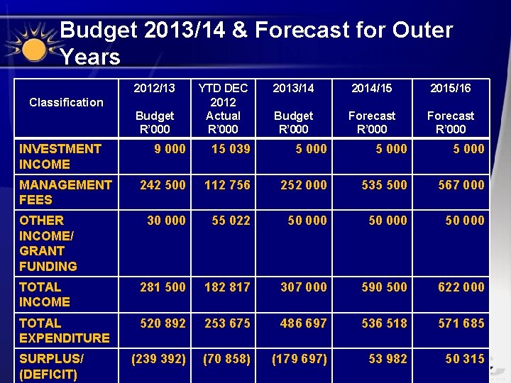 Budget 2013/14 & Forecast for Outer Years 2012/13 Classification Budget R’ 000 INVESTMENT INCOME