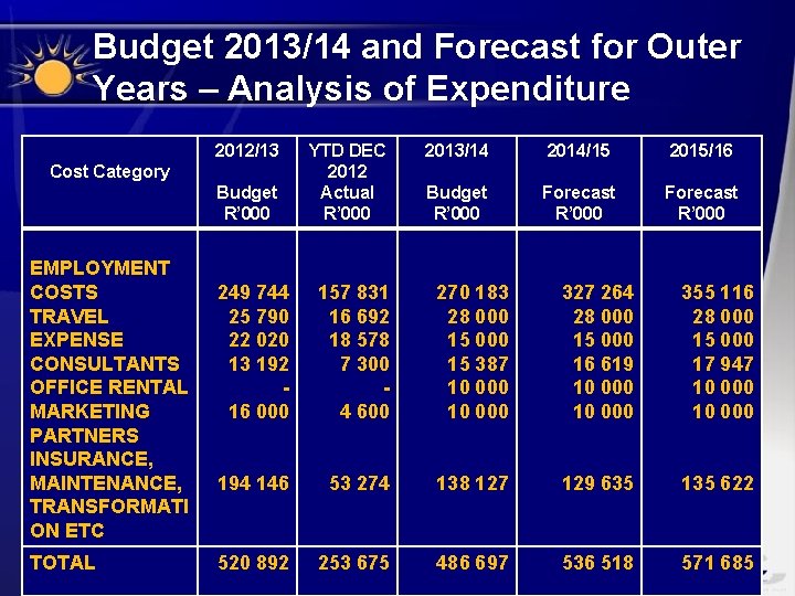 Budget 2013/14 and Forecast for Outer Years – Analysis of Expenditure 2012/13 Cost Category