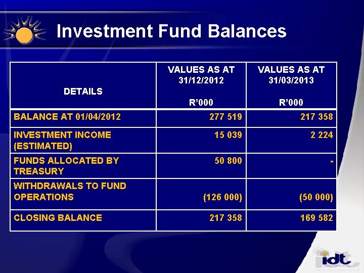 Investment Fund Balances VALUES AS AT 31/12/2012 VALUES AS AT 31/03/2013 R’ 000 DETAILS