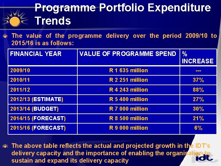 Programme Portfolio Expenditure Trends The value of the programme delivery over the period 2009/10