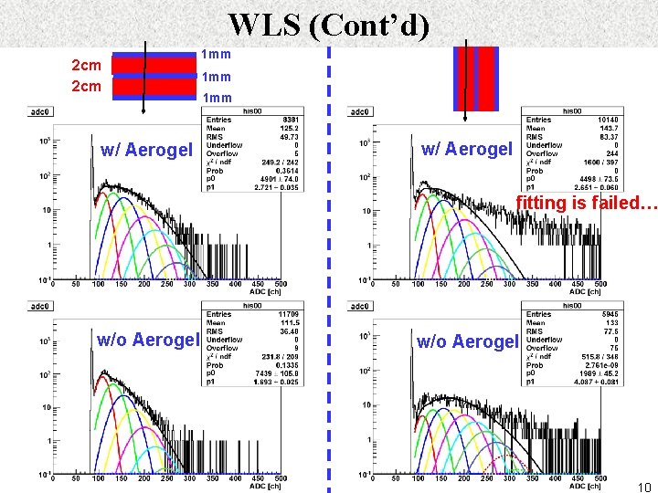 WLS (Cont’d) 2 cm w/ Aerogel 1 mm 1 mm w/ Aerogel fitting is