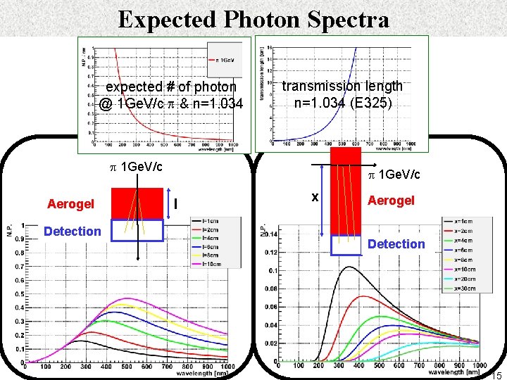 Expected Photon Spectra expected # of photon @ 1 Ge. V/c p & n=1.