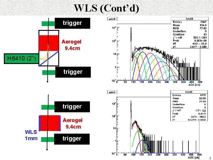 WLS (Cont’d) trigger Aerogel 9. 4 cm H 6410 (2”) trigger WLS 1 mm