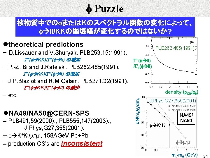 f Puzzle 核物質中でのfまたはKのスペクトラル関数の変化によって、 f ll/KKの崩壊幅が変化するのではないか? ltheoretical predictions PLB 262, 485(1991). − D. Lissauer and