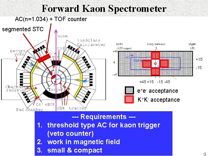Forward Kaon Spectrometer AC(n=1. 034) + TOF counter segmented STC +15 -15 +45 +15