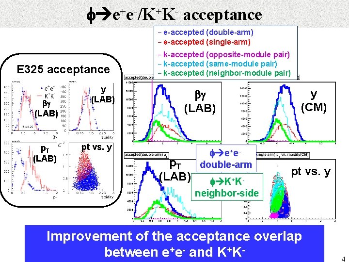 f e+e-/K+K- acceptance − e-accepted (double-arm) − e-accepted (single-arm) E 325 acceptance bg (LAB)