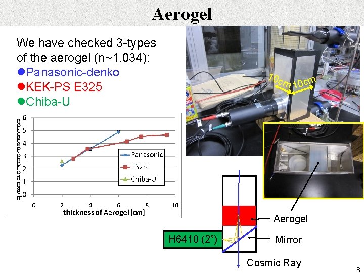 Aerogel We have checked 3 -types of the aerogel (n~1. 034): l. Panasonic-denko l.