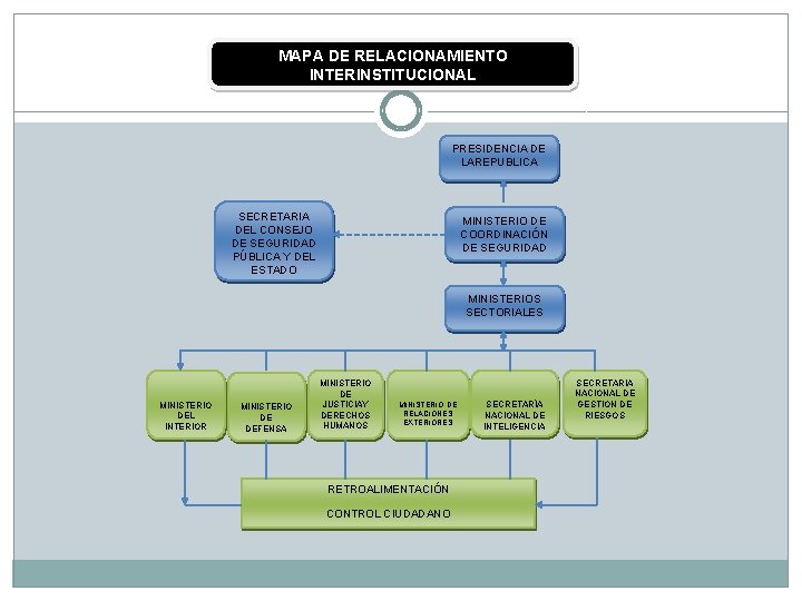 MAPA DE RELACIONAMIENTO INTERINSTITUCIONAL PRESIDENCIA DE LAREPUBLICA SECRETARIA DEL CONSEJO DE SEGURIDAD PÚBLICA Y