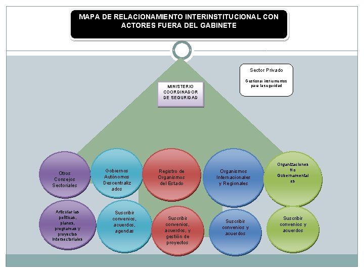 MAPA DE RELACIONAMIENTO INTERINSTITUCIONAL CON ACTORES FUERA DEL GABINETE Sector Privado MINISTERIO COORDINADOR DE