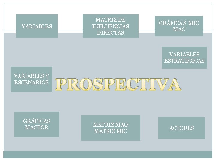 VARIABLES MATRIZ DE INFLUENCIAS DIRECTAS GRÁFICAS MIC MAC VARIABLES ESTRATÉGICAS VARIABLES Y ESCENARIOS GRÁFICAS