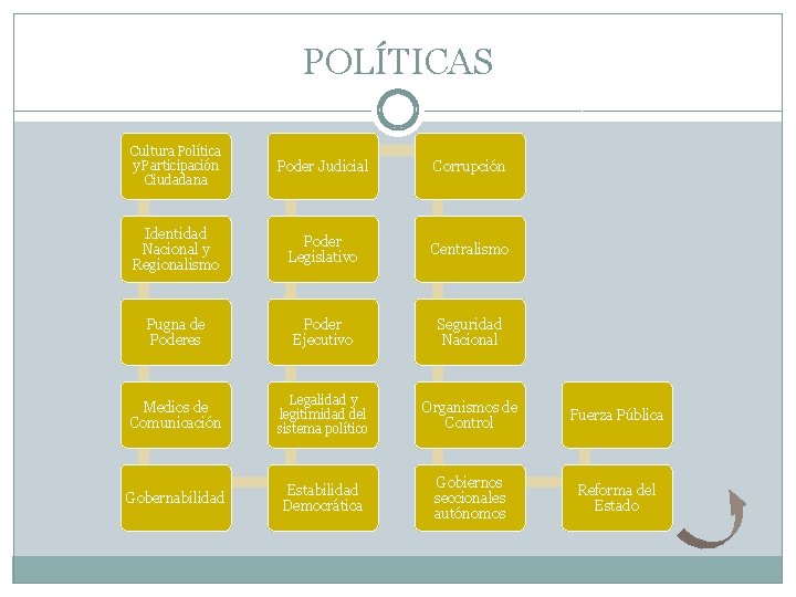 POLÍTICAS Cultura Política y Participación Ciudadana Poder Judicial Corrupción Identidad Nacional y Regionalismo Poder