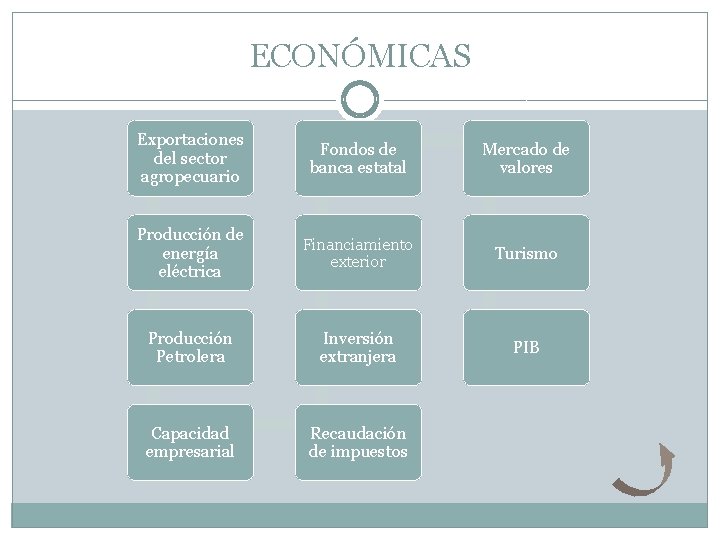 ECONÓMICAS Exportaciones del sector agropecuario Fondos de banca estatal Mercado de valores Producción de