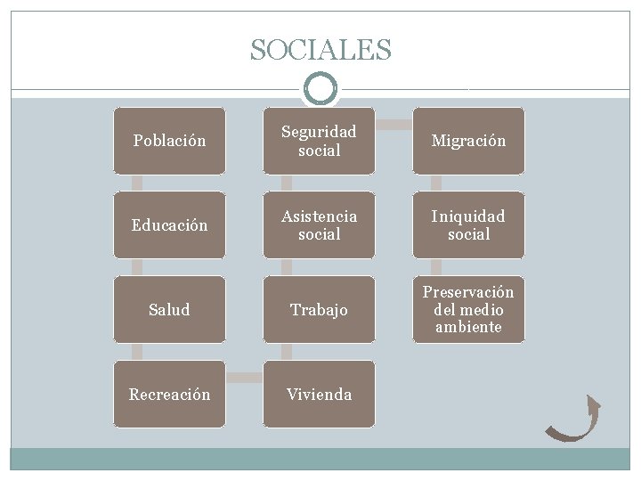 SOCIALES Población Seguridad social Migración Educación Asistencia social Iniquidad social Salud Trabajo Preservación del