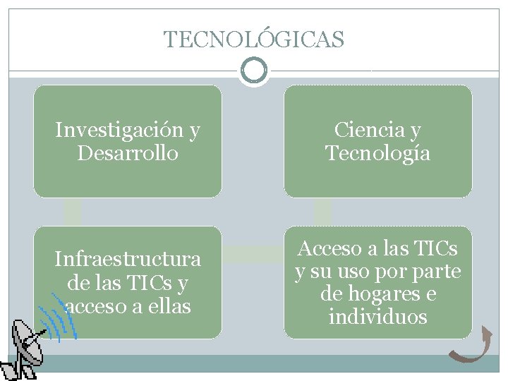 TECNOLÓGICAS Investigación y Desarrollo Ciencia y Tecnología Infraestructura de las TICs y acceso a