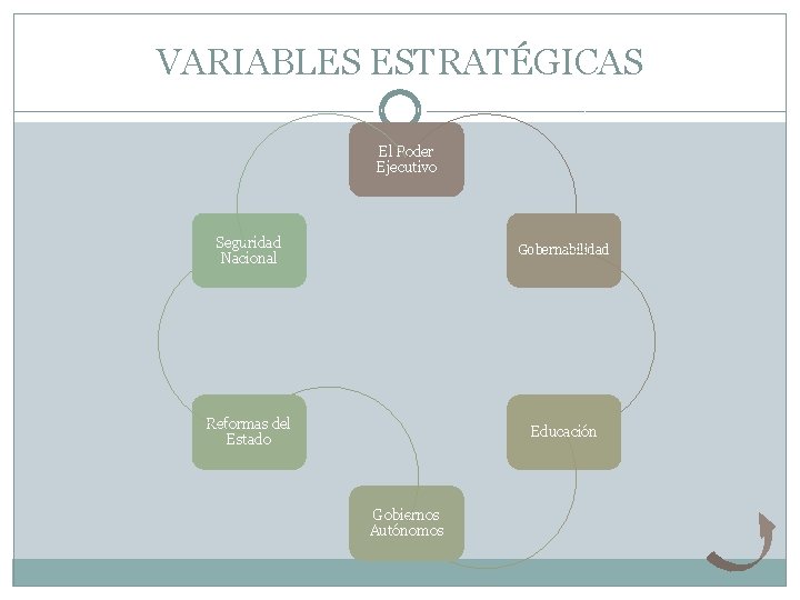 VARIABLES ESTRATÉGICAS El Poder Ejecutivo Seguridad Nacional Gobernabilidad Reformas del Estado Educación Gobiernos Autónomos