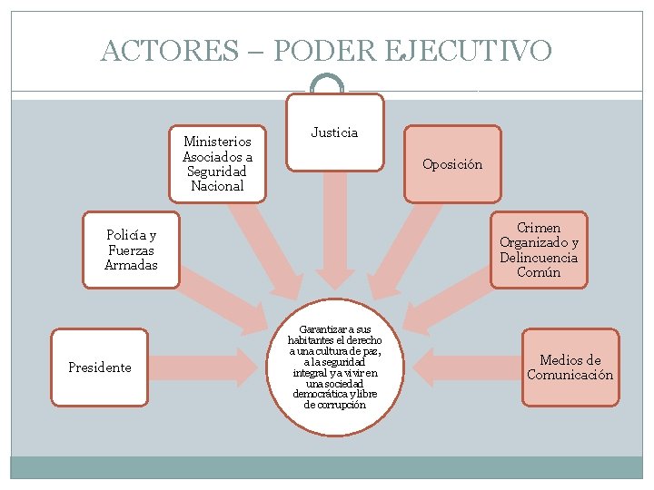 ACTORES – PODER EJECUTIVO Ministerios Asociados a Seguridad Nacional Justicia Oposición Crimen Organizado y