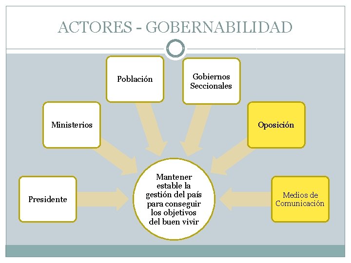 ACTORES - GOBERNABILIDAD Población Gobiernos Seccionales Ministerios Presidente Oposición Mantener estable la gestión del