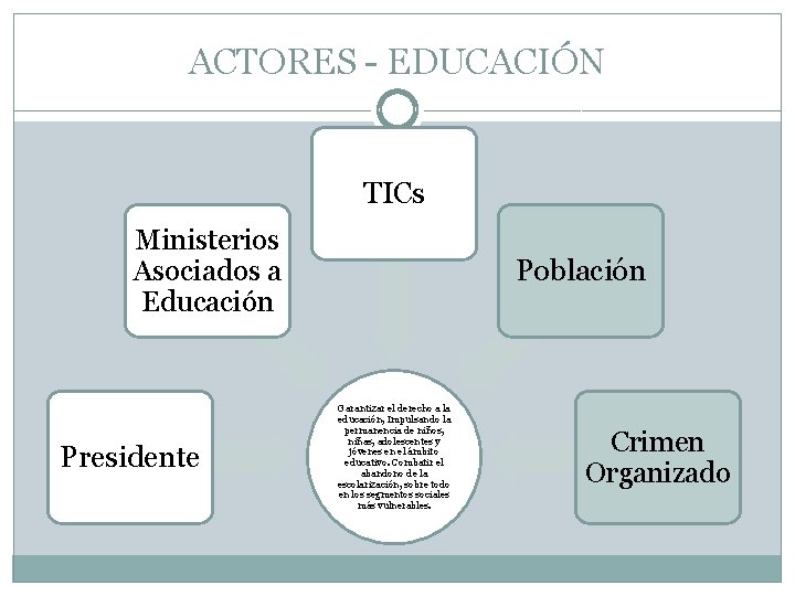 ACTORES - EDUCACIÓN TICs Ministerios Asociados a Educación Presidente Población Garantizar el derecho a