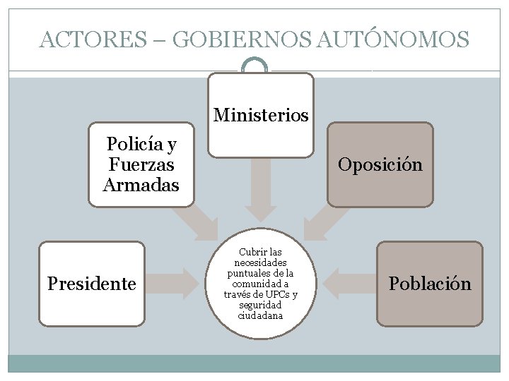 ACTORES – GOBIERNOS AUTÓNOMOS Ministerios Policía y Fuerzas Armadas Presidente Oposición Cubrir las necesidades