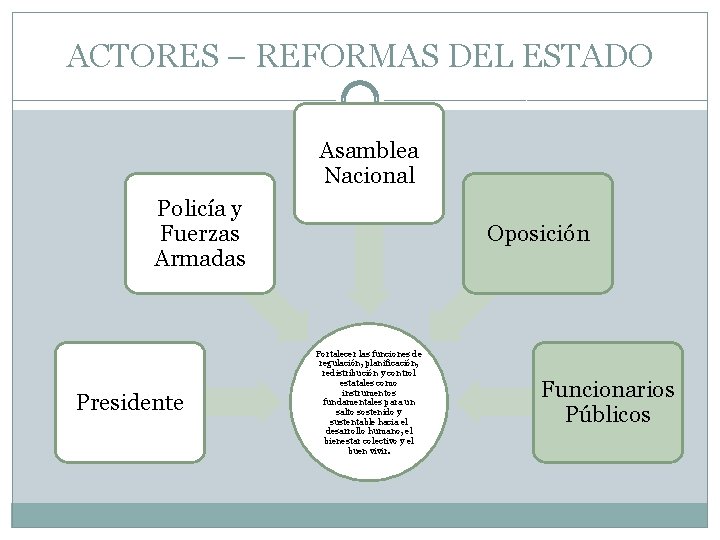 ACTORES – REFORMAS DEL ESTADO Asamblea Nacional Policía y Fuerzas Armadas Presidente Oposición Fortalecer