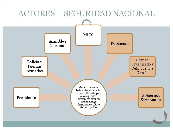 ACTORES – SEGURIDAD NACIONAL MICS Asamblea Nacional Población Crimen Organizado y Delincuencia Común Policía