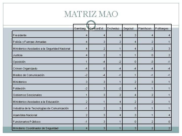 MATRIZ MAO Garntseg Gestion. Est Drcheduc Segciud Planifycon Politseges Presidente 4 4 4 3