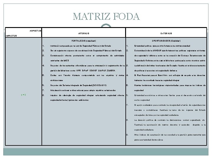 MATRIZ FODA ASPECTOS INTERNOS EXTERNOS FORTALEZAS (Impulsar) OPORTUNIDADES (Explotar) IMPACTOS 1. Institución amparada por