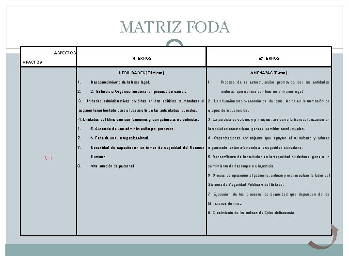 MATRIZ FODA ASPECTOS IMPACTOS INTERNOS EXTERNOS DEBILIDADES (Eliminar) AMENAZAS (Evitar) 1. Desconocimiento de la