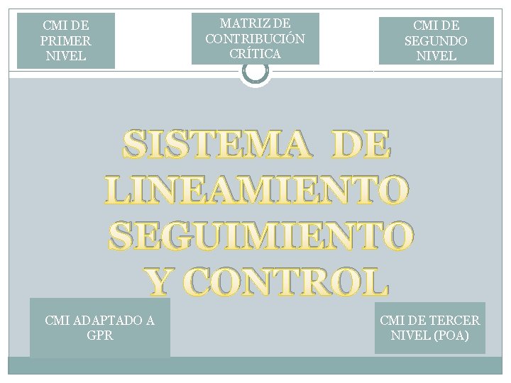 MATRIZ DE CONTRIBUCIÓN CRÍTICA CMI DE PRIMER NIVEL CMI DE SEGUNDO NIVEL SISTEMA DE