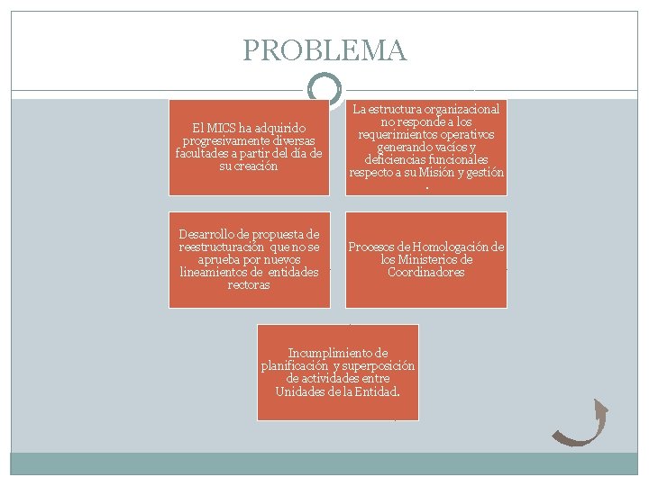 PROBLEMA El MICS ha adquirido progresivamente diversas facultades a partir del día de su