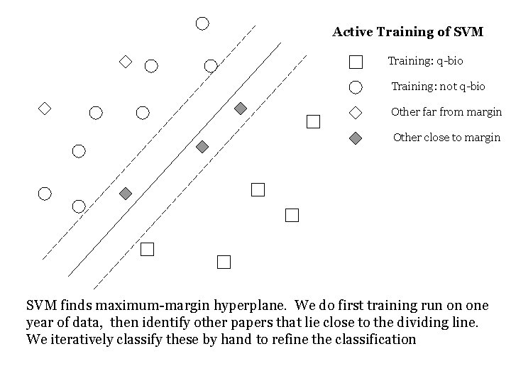 Active Training of SVM Training: q-bio Training: not q-bio Other far from margin Other
