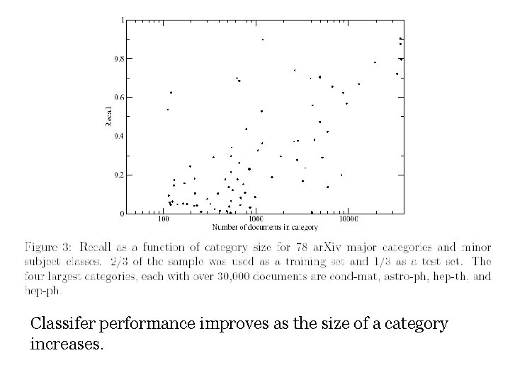 Classifer performance improves as the size of a category increases. 