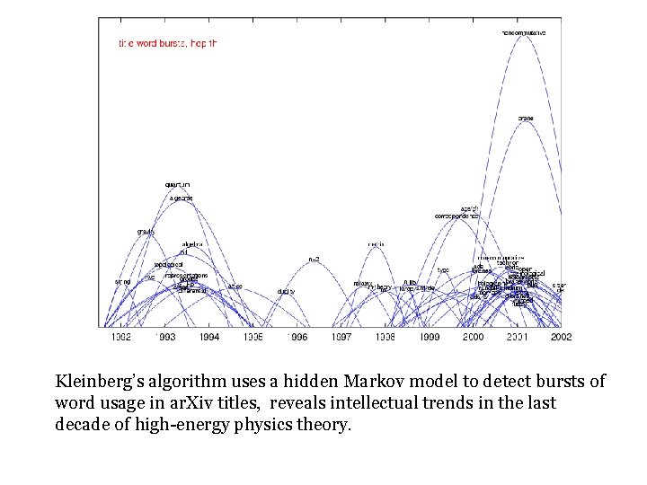 Kleinberg’s algorithm uses a hidden Markov model to detect bursts of word usage in